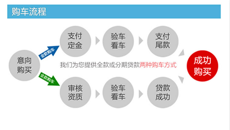 救护车购车流程